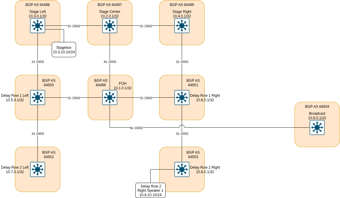 Example topology for the eBGP everywhere scenario