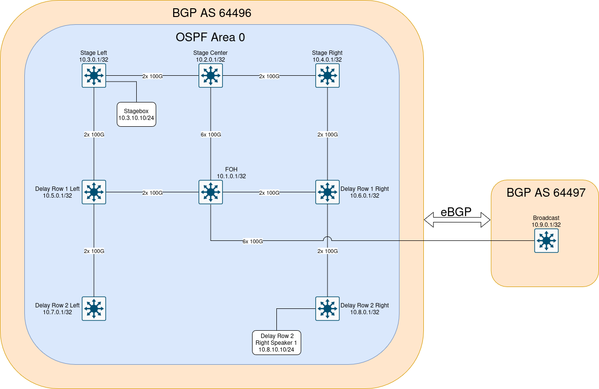 Example topology for the OSPF unnumbered + iBGP + eBGP scenario