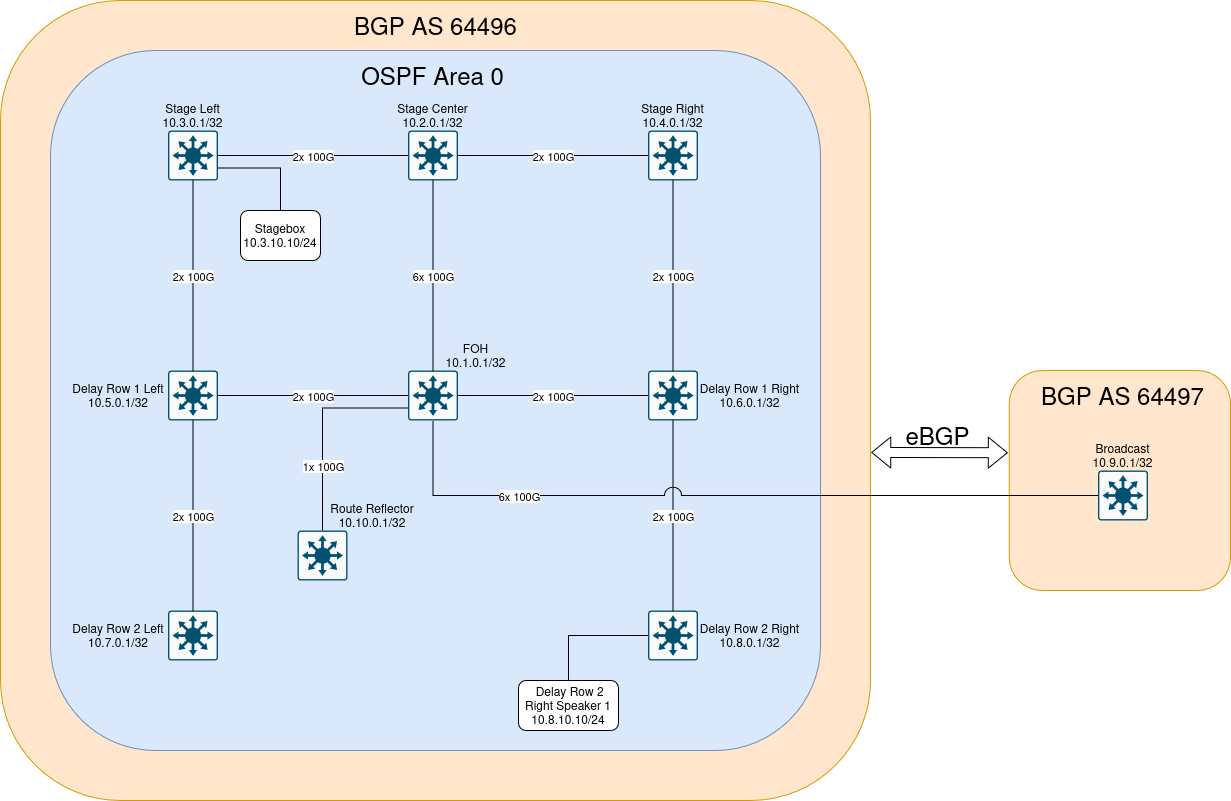 Example topology for the OSPF unnumbered + iBGP Route Reflector + eBGP scenario